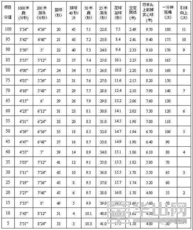 5*25折返跑时间多少合格