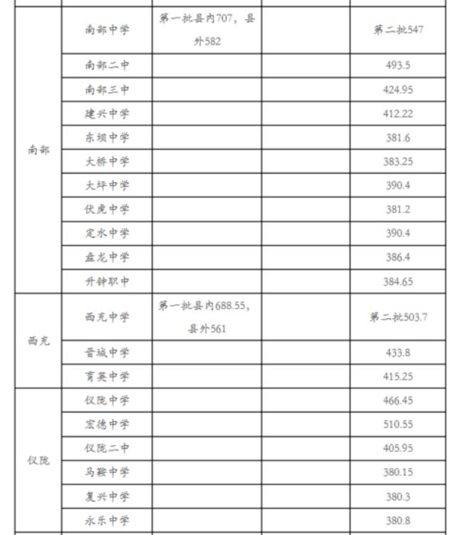 盐城射阳小学考初中分数线