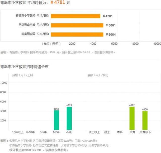 青岛幼儿教师工资是多少钱