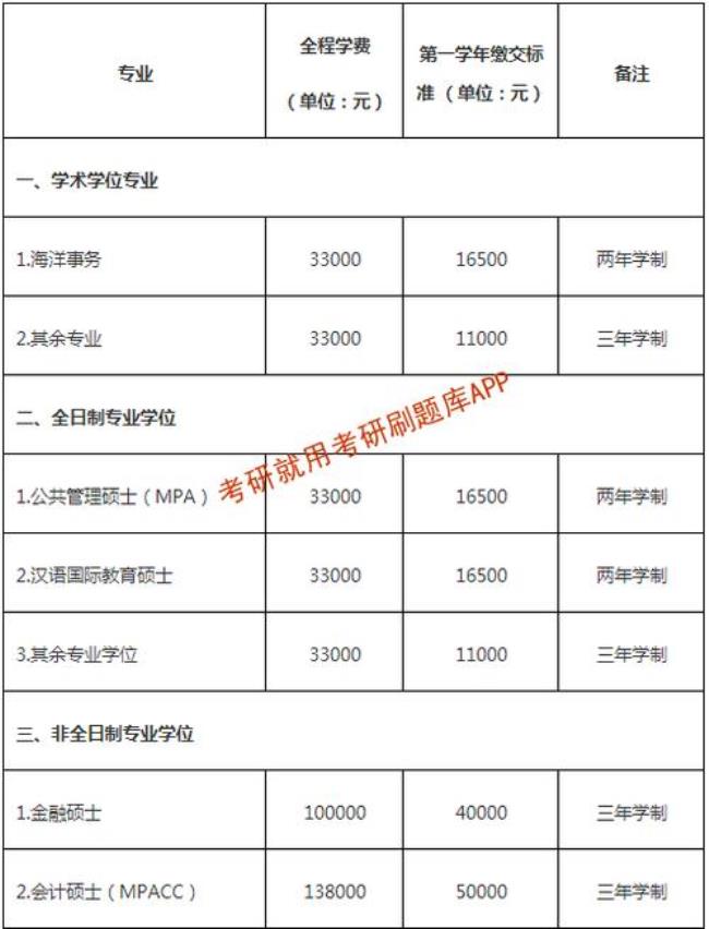 厦大俄语研究生学费是多少