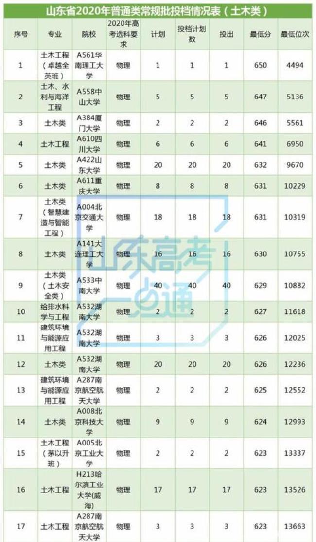 未来5年土木最吃香的专业