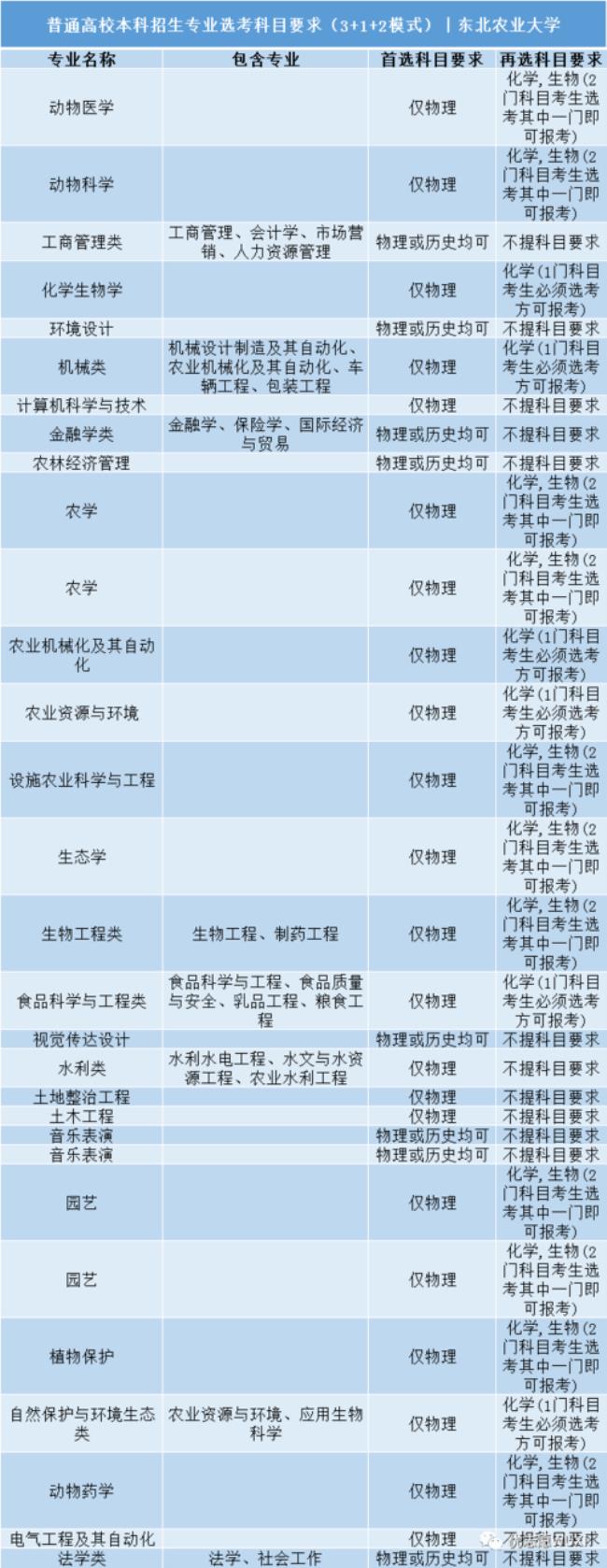 广西农业大学有什么专业