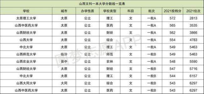 太原师范学院一本专业