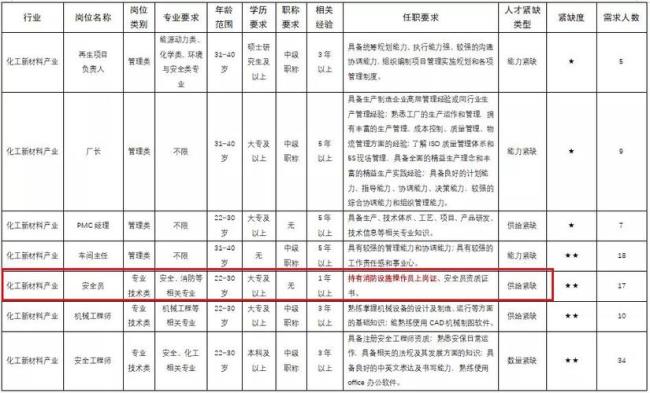 北京特殊行业紧缺的人才目录