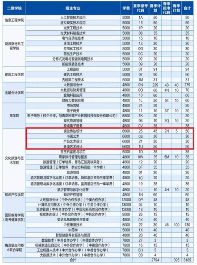 山东理工职业学院有医学专业吗