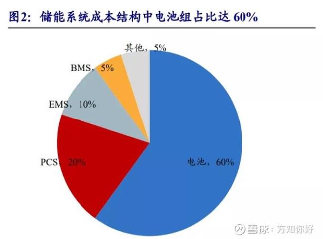 东方电气有储能概念吗