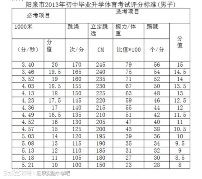 山西阳高中考各科大纲