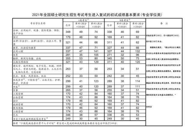 19级什么时候考研