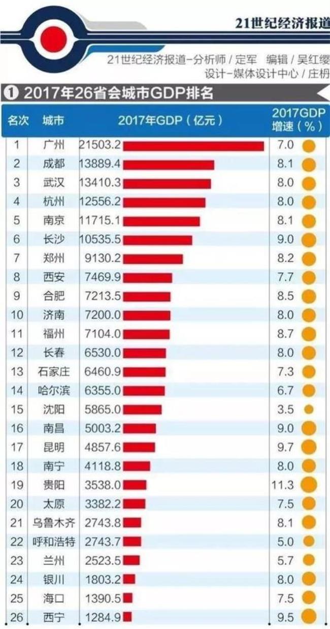 各省省会都属于几线城市