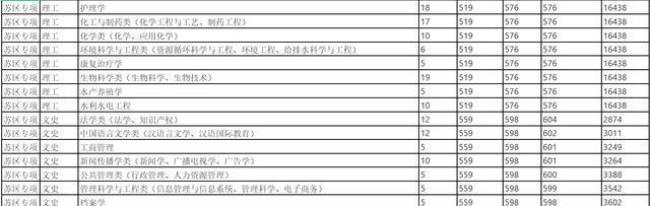 中国有多少个一级水利学院