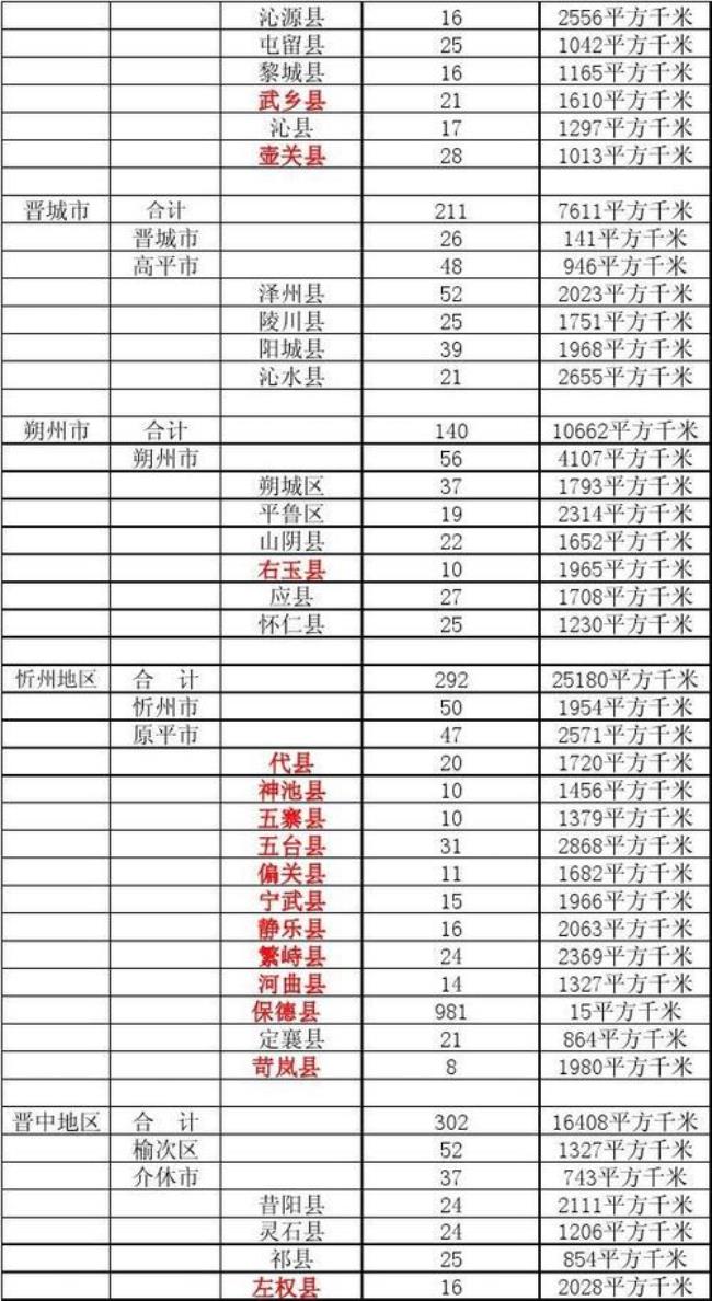 山西省面积最大的十个县排名