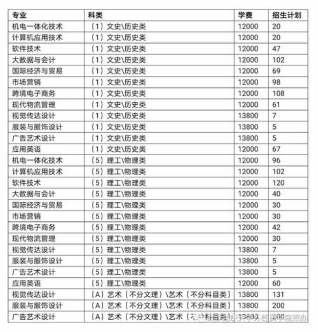 安徽经贸学校学费多少