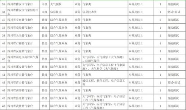 气象专科都有哪些学校