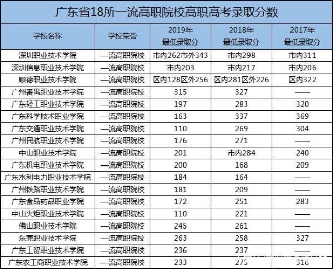 考380分能上什么公办大专