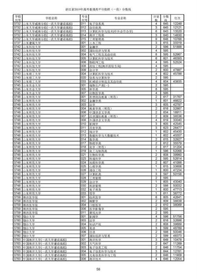 浙江高考580属于什么水平