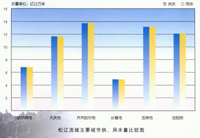 郊区水资源利用的措施包括哪些