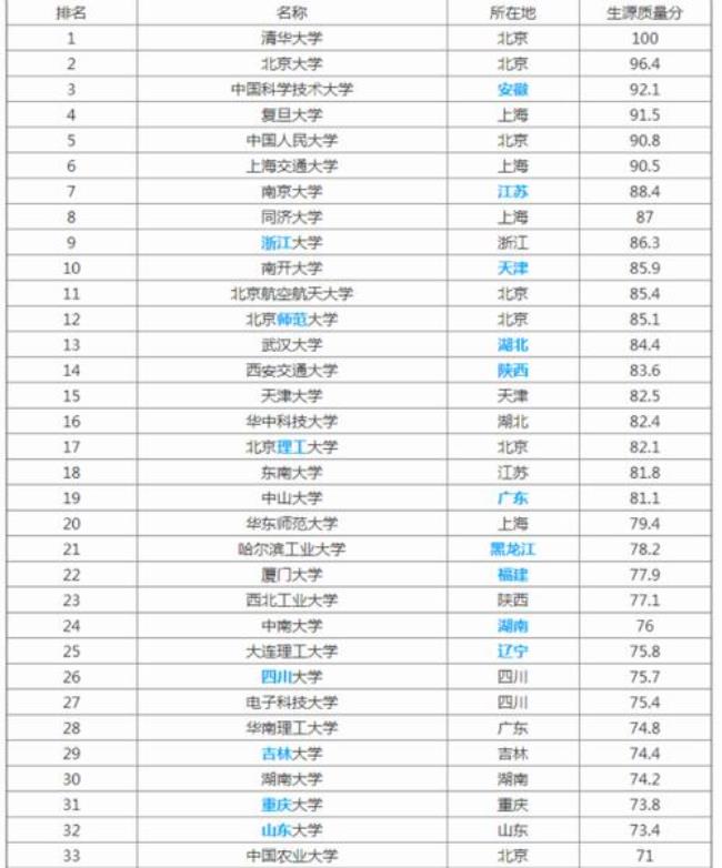 985 211医学院校排名