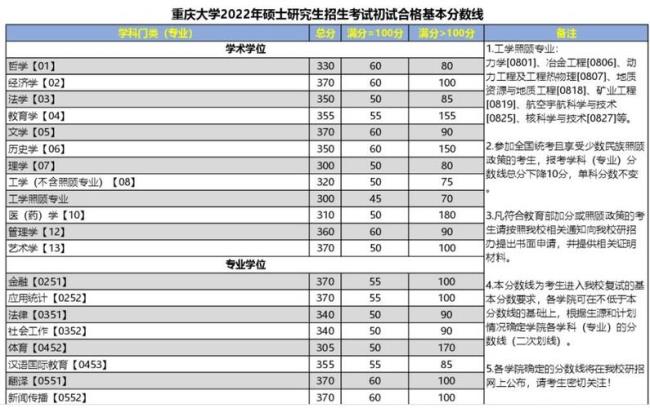 2022北方工业大学研究生分数线