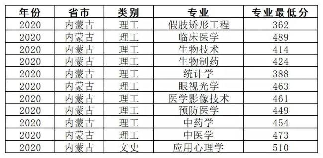 滨州医学院临床考研有哪些学校