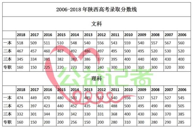 陕西22年高考有多少人