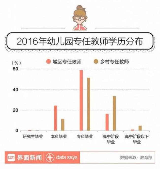 幼师的学历需要到本科吗