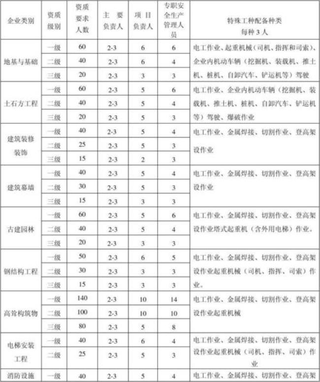 特殊工种是按工种还是按岗位算