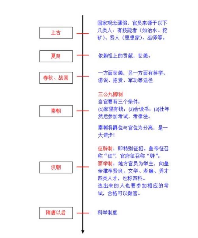 封建科举制度四级指什么