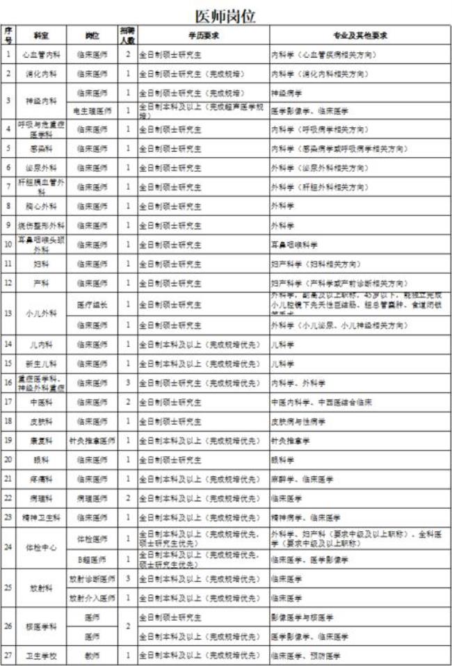 医院招聘人才最多是哪个专业