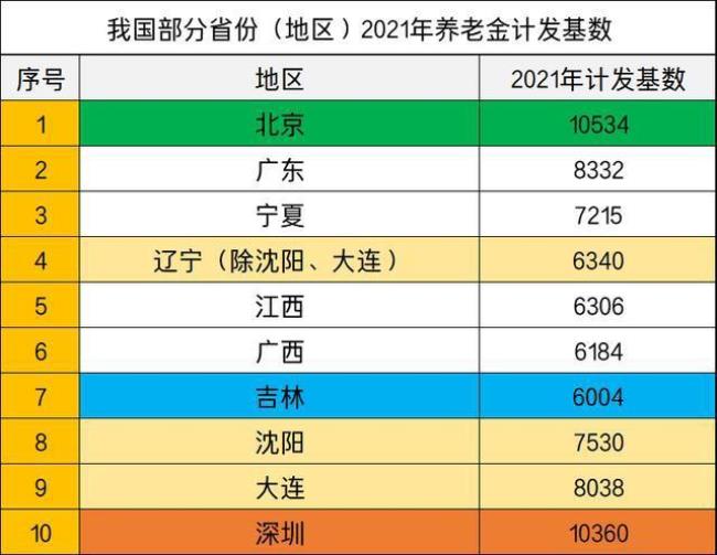 2022年黑龙江养老保险基数是多少