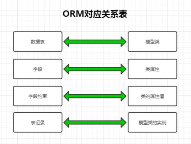 python orm框架比较