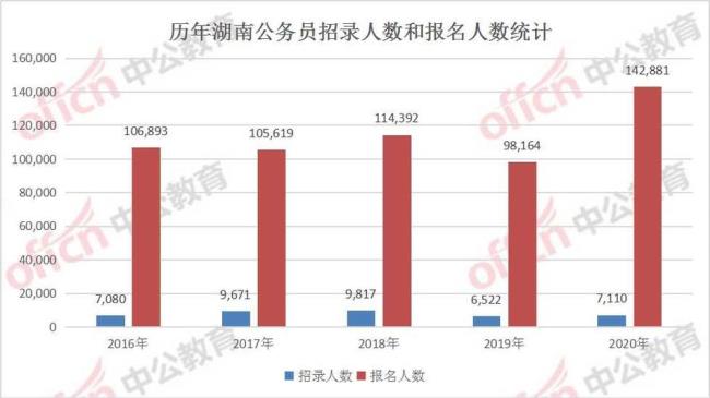 45岁还可以考什么公职岗位