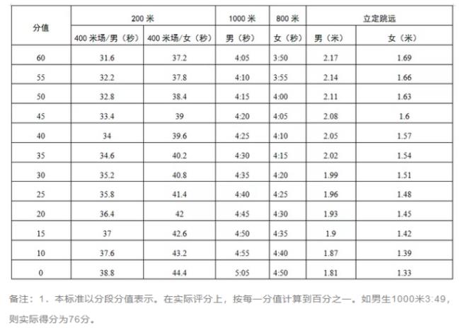 高中立定跳远成绩标准表