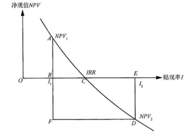 财务内部收益率公式推导
