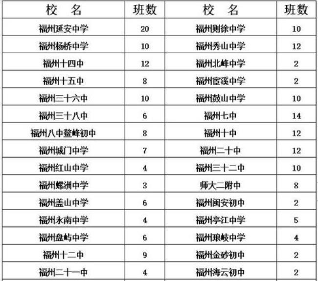 福州公立中学排名