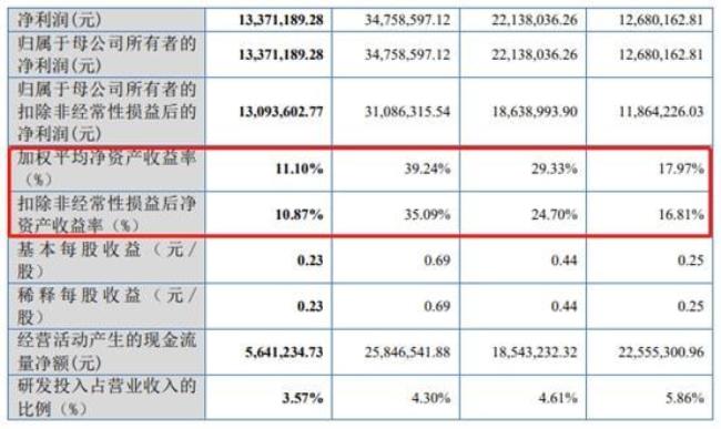 营业毛利股东权益比什么意思