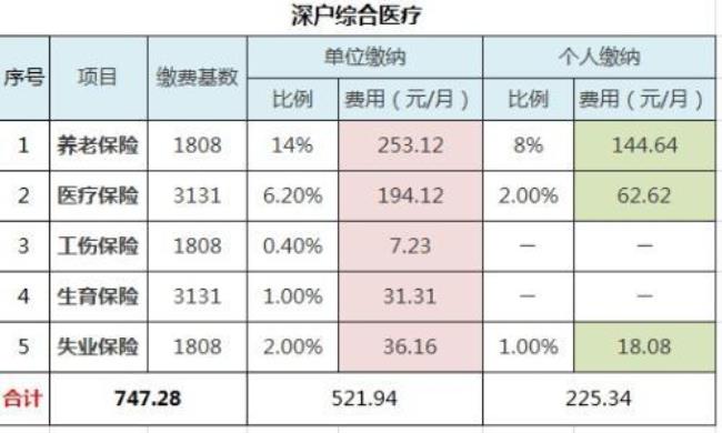 深圳医保个人余额来源