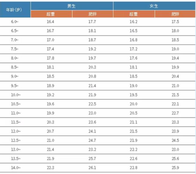 儿童体脂计算公式