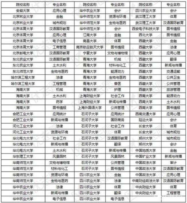 211大学硕士比例