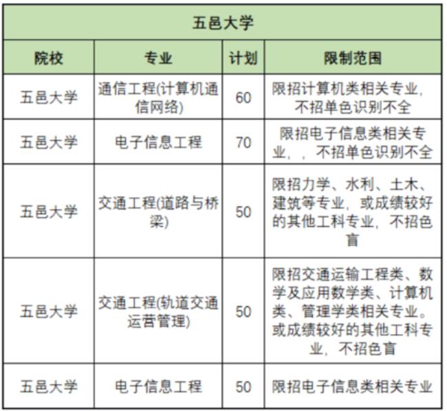 五邑大学师范类有哪些专业