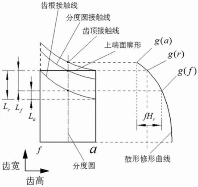 齿轮误差是如何分类的