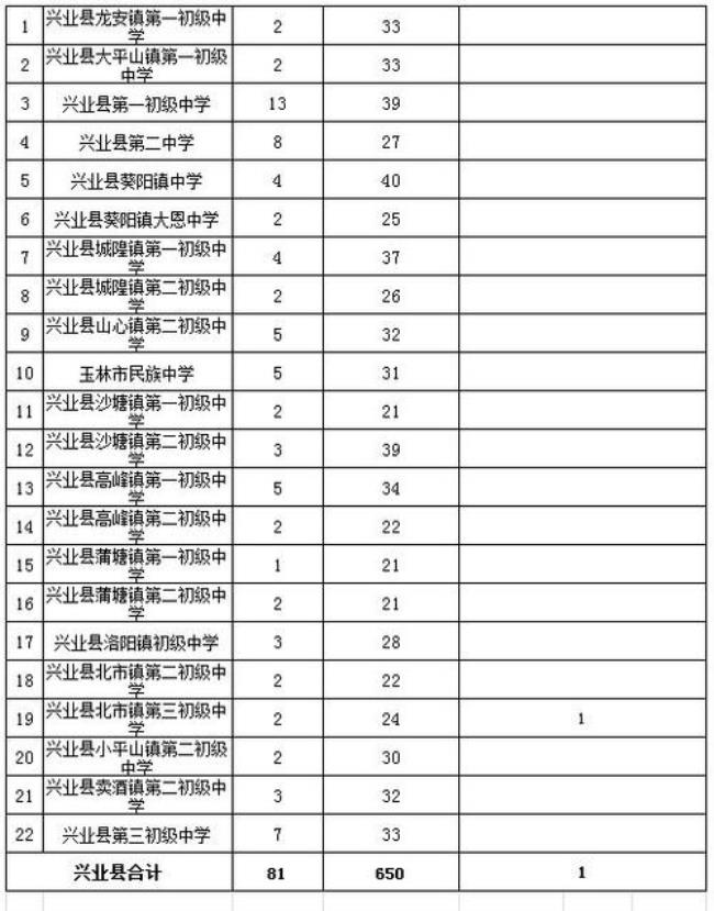 玉林市中考1A5B+能读什么高中