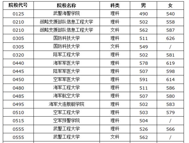 在河南有几所军事院校