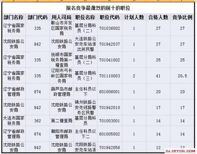 报考青岛海关公务员什么条件