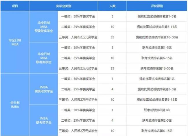 学mba需要什么条件