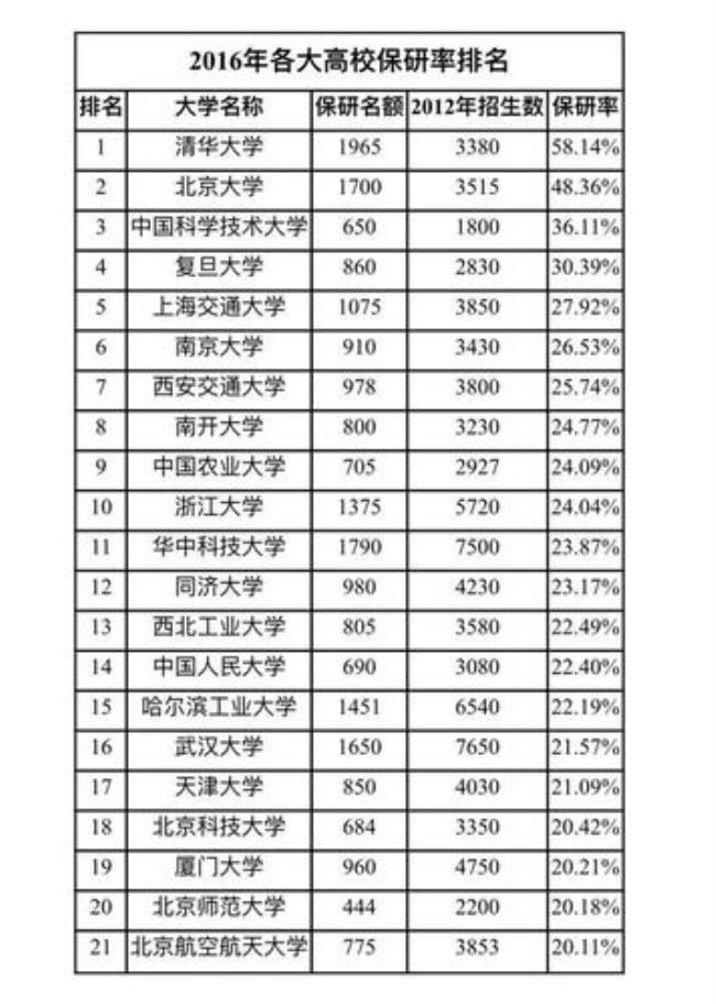 保研到上海交大985需要的条件