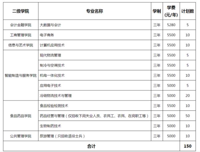 山东商业职业技术学院热门专业