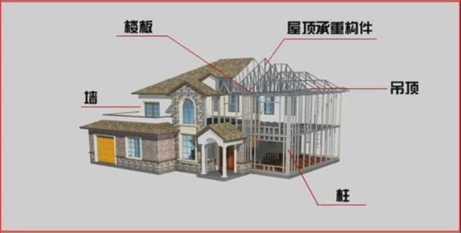 建筑物主要由那六大部分组成