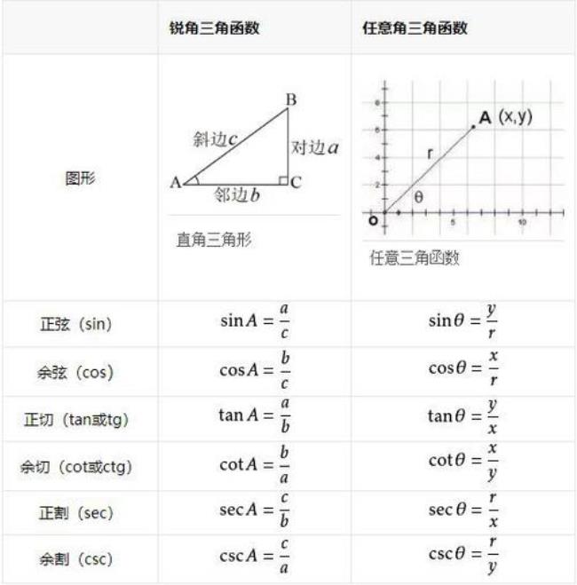 三角函数不等式cos是顺时针吗