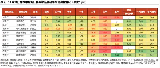 农商行7月份定存利率是多少