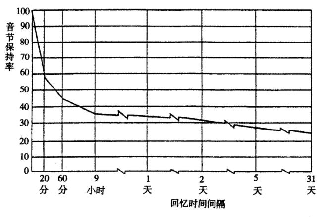 人的最长记忆单元